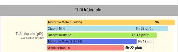 Tuổi thọ pin của Xiaomi Redmi 2