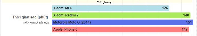 Tuổi thọ pin của Xiaomi Redmi 2