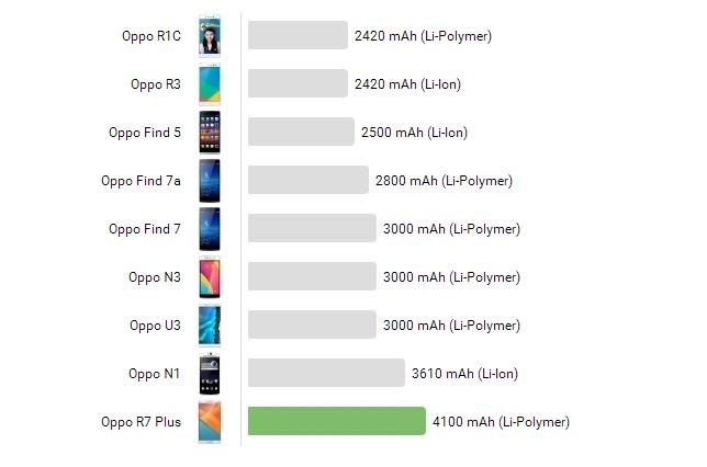 Dung lượng pin của Oppo R7 Plus