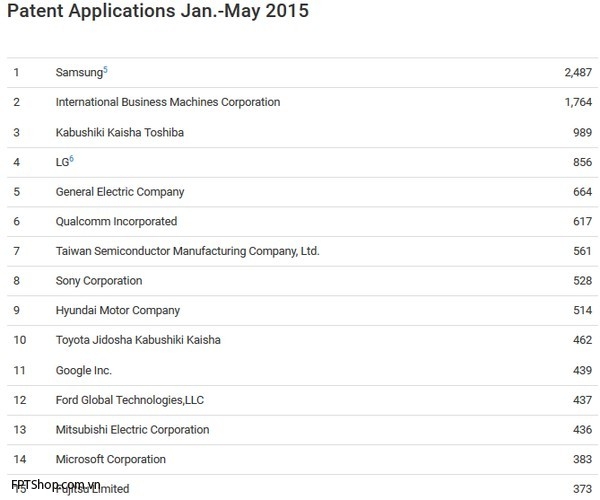 Top 15 công ty nộp nhiều hồ sơ sáng chế nhất (tính từ tháng 1 đến tháng 5, 2015).