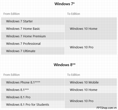 bản nâng cấp miễn phí Windows 7