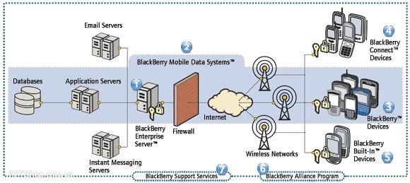BlackBerry Enterprise Server
