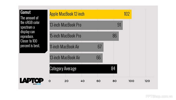 MacBook có màn hình hiển thị tốt nhất