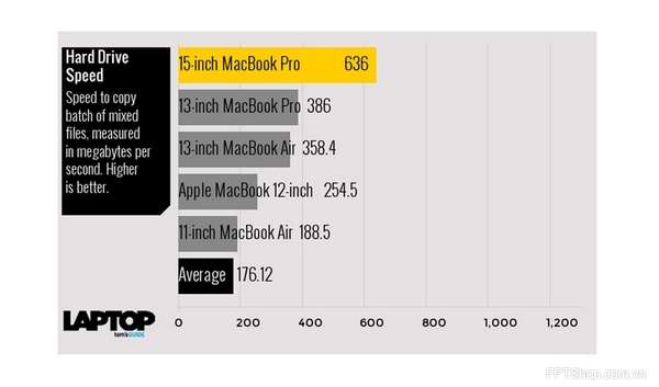MacBook sở hữu cấu hình tốt nhất