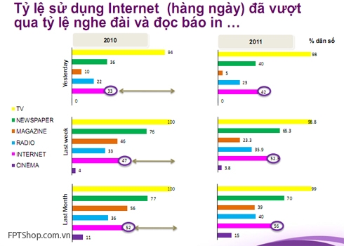 Giới trẻ Việt đang sử dụng internet thay thế hầu hết phương tiện truyền thông