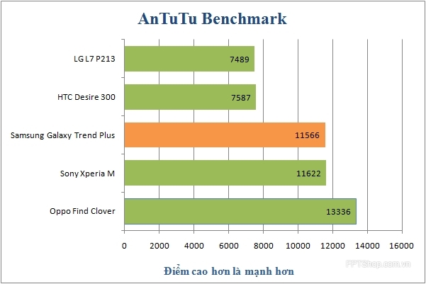 Đo hiệu năng Galaxy Trend Plus trên AnTuTu