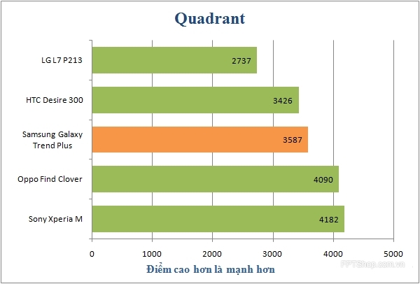 Đo hiệu năng Galaxy Trend Plus trên Quadrant