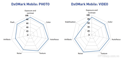 Kết quả kiểm tra của DxOMark Mobile