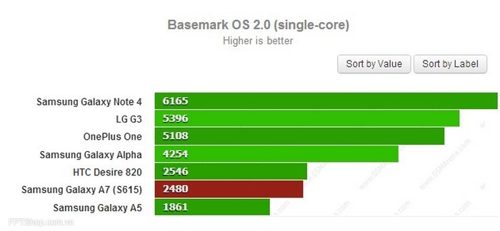 Hiệu năng tính toán của CPU (1 nhân) trên Samsung Galaxy A7