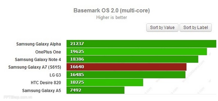 Hiệu năng tính toán của GPU trên Samsung Galaxy A7 qua Basemark OS 2.0 (multi – core)