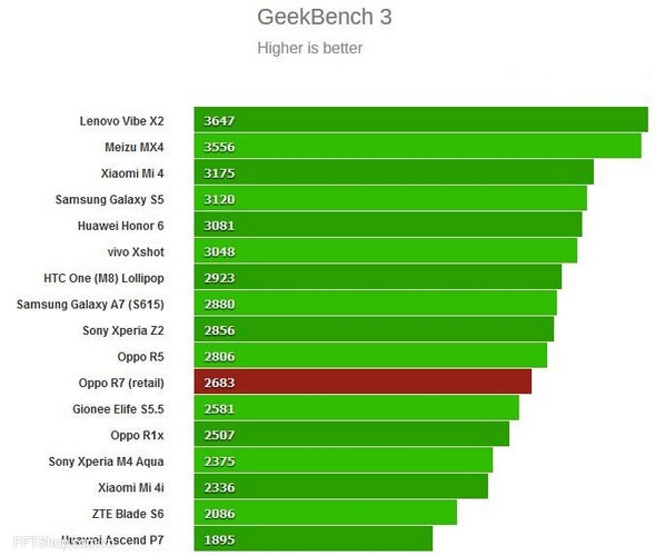 Bài đánh giá hiệu năng CPU Geekbench 3 của Oppo R7