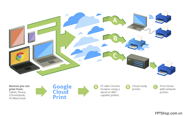 Ứng dụng Cloud Print