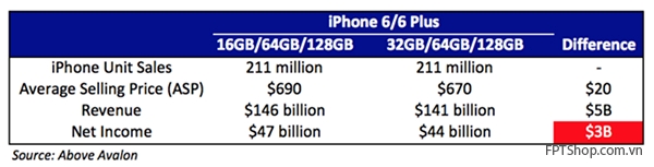 Apple iPhone 6s và 6s Plus