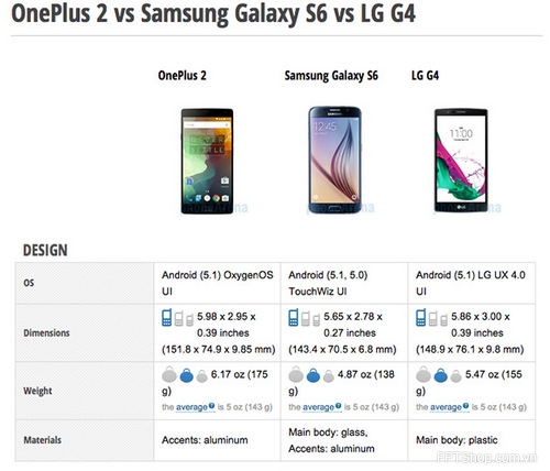 So sánh cấu hình OnePlus 2 với LG G4
