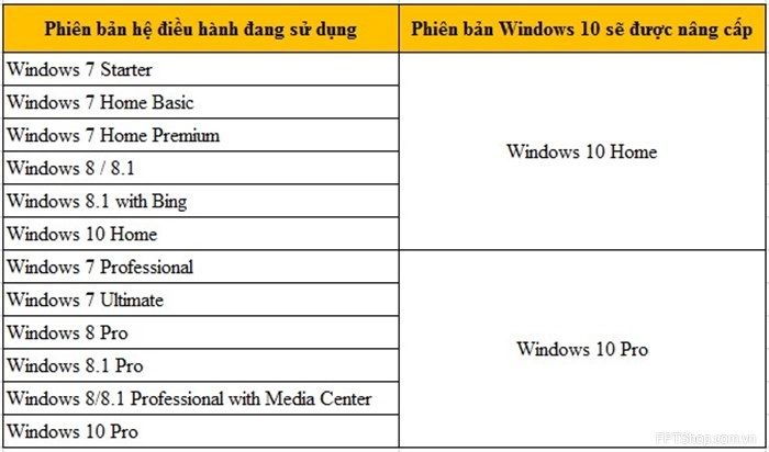 Không phải phiên bản Windows nào cũng có thể cập nhất lên Windows 10 Pro hoặc Home