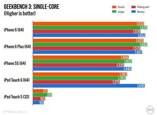 Dưới đây là kết quả một số bài kiểm tra hiệu năng của iPod Touch 6 so với một số thiết bị: