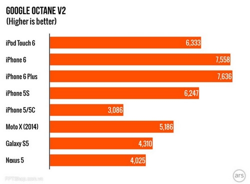 Dưới đây là kết quả một số bài kiểm tra hiệu năng của iPod Touch 6 so với một số thiết bị: