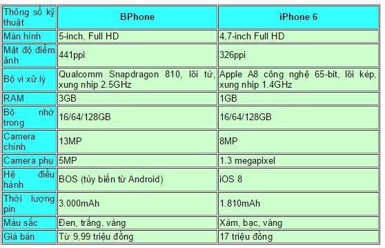 cau-hinh-bphone-vs-iphone