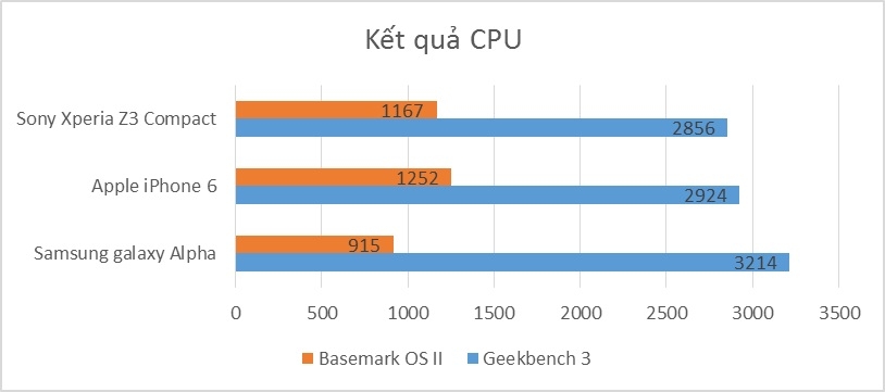 Độ hiệu năng CPU của iphone 6, Samsung Galaxy Alpha và Sony Xperia Z3 Compact