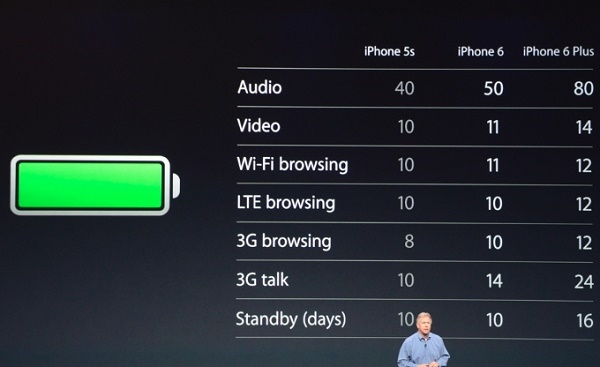 thời lượng pin của iPhone 6 và iPhone 6 Plus
