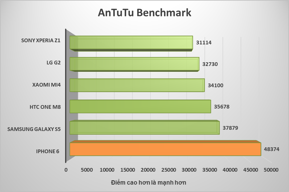 Đánh giá CPU iPhone 6