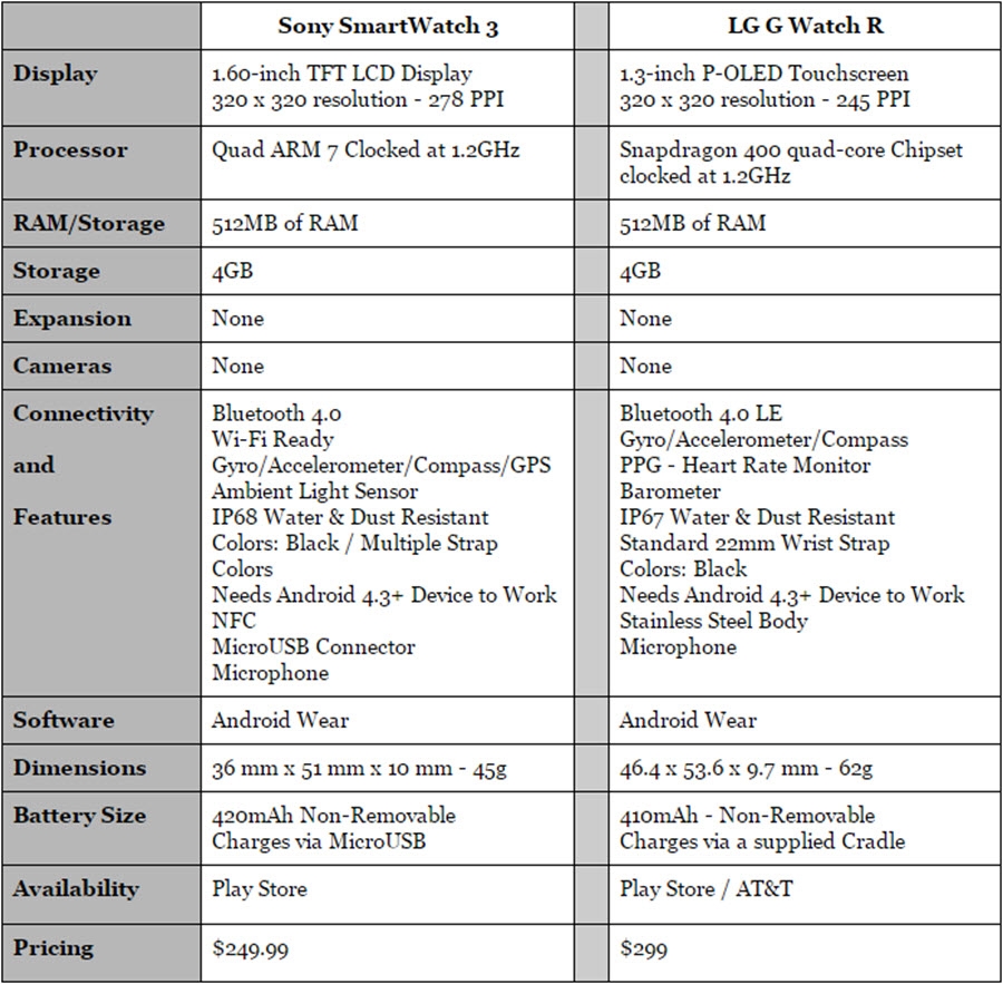 Sony SmartWatch 3 với LG G Watch R