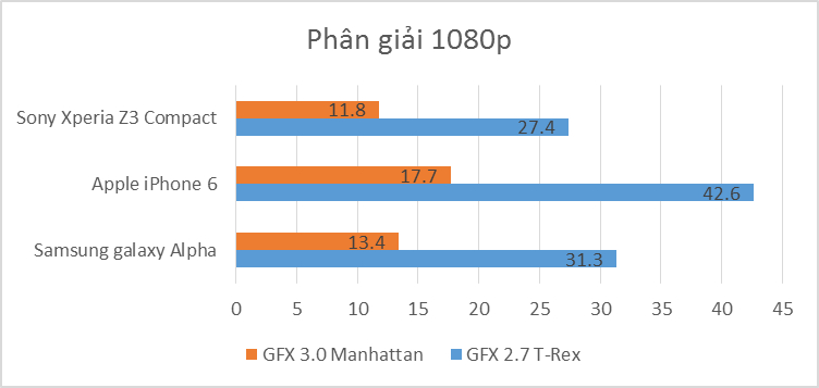 Độ hiệu năng GPU của iphone 6, Samsung Galaxy Alpha và Sony Xperia Z3 Compact