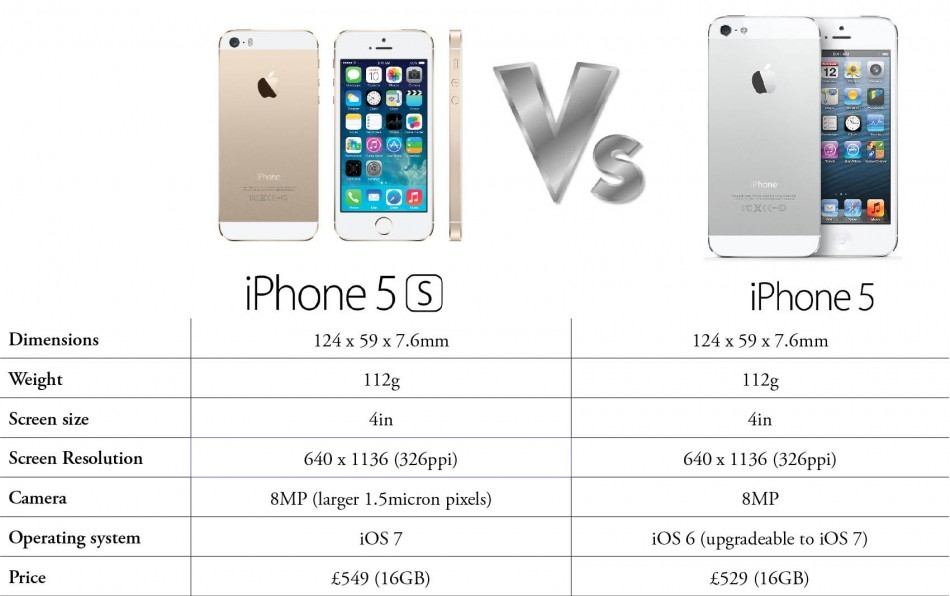 iphone 5s với iphone 5