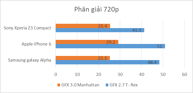 Độ hiệu năng GPU của iphone 6, Samsung Galaxy Alpha và Sony Xperia Z3 Compact
