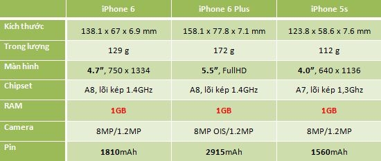Cấu hình cơ bản của iPhone 6