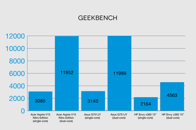 bài thử nghiệm GeekBench trên Acer Aspire V15 Nitro Edition