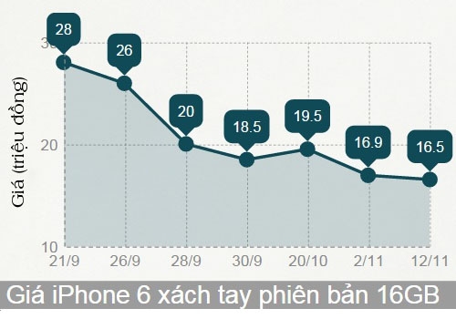 biểu đồ iPhone 6