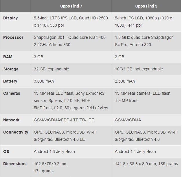 OPPO Find 7 và OPPO Find 5