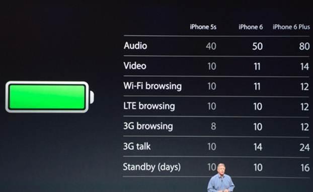 dung lượng pin của iPhone 6 và iPhone 6 plus