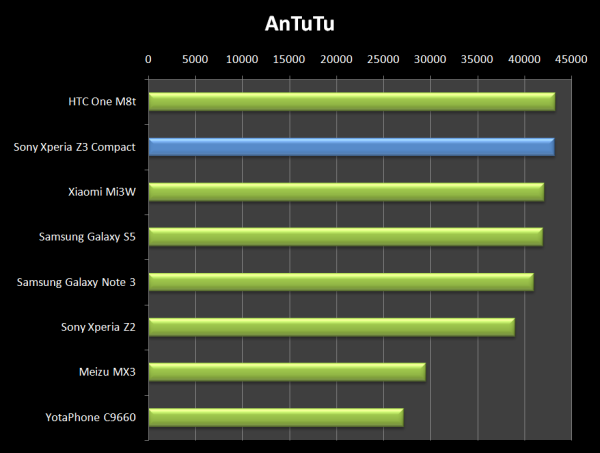 Hiệu năng của Sony Xperia Z3 Compact và HTC One M8