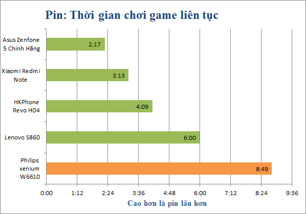 Thời gian chơi game liên tục của Philips Xenium W6610