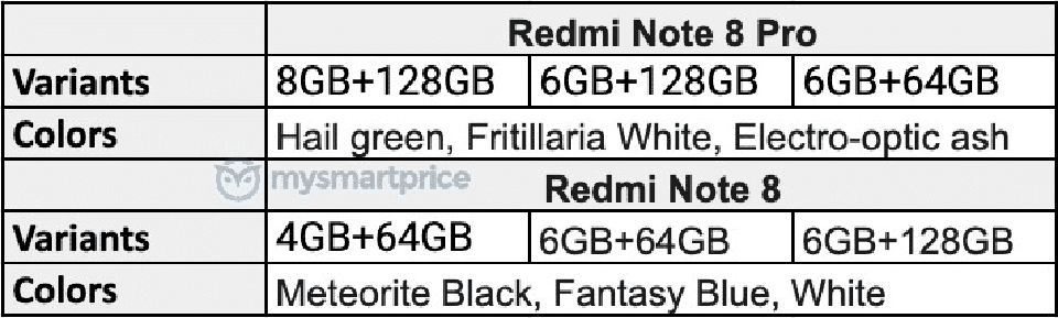 Các tùy chọn màu sắc và bộ nhớ của Redmi Note 8 và Redmi Note 8 Pro (ảnh 1) Các tùy chọn màu sắc và bộ nhớ của Redmi Note 8 và Redmi Note 8 Pro (ảnh 1)