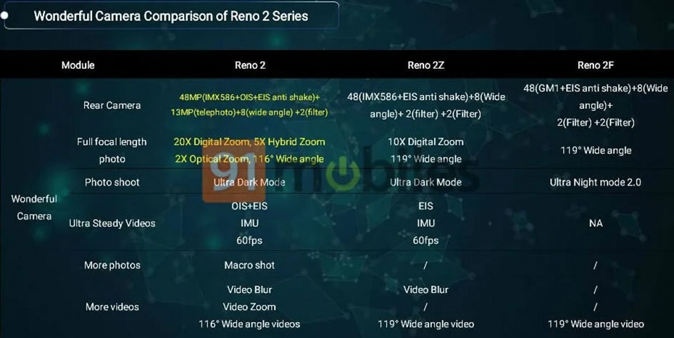Cấu hình và tính năng của bộ ba OPPO Reno 2, Reno 2Z và Reno 2F (ảnh 1) Cấu hình và tính năng của bộ ba OPPO Reno 2, Reno 2Z và Reno 2F (ảnh 1)