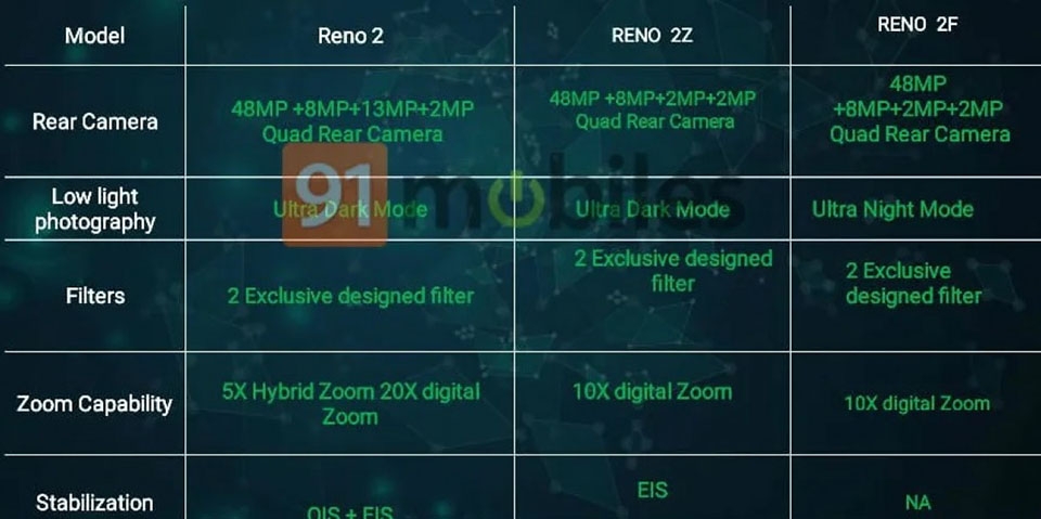Cấu hình và tính năng của bộ ba OPPO Reno 2, Reno 2Z và Reno 2F (ảnh 2) Cấu hình và tính năng của bộ ba OPPO Reno 2, Reno 2Z và Reno 2F (ảnh 2)
