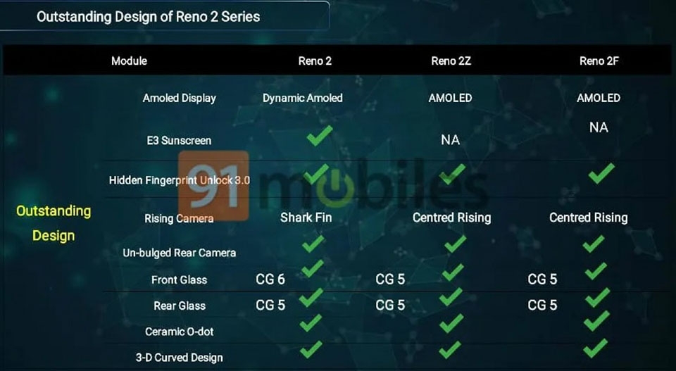 Cấu hình và tính năng của bộ ba OPPO Reno 2, Reno 2Z và Reno 2F (ảnh 3) Cấu hình và tính năng của bộ ba OPPO Reno 2, Reno 2Z và Reno 2F (ảnh 3)
