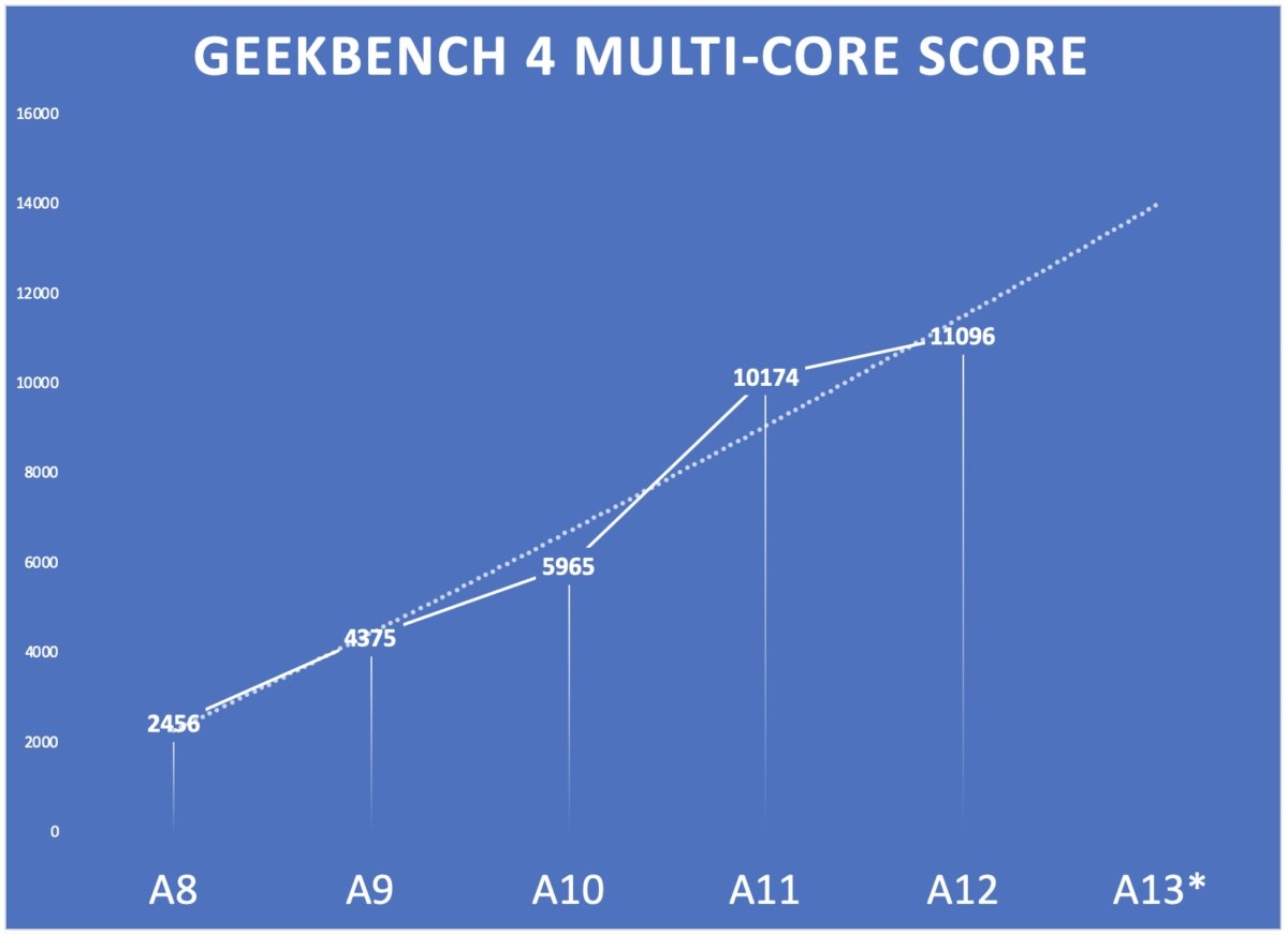 hiệu suất Apple A13