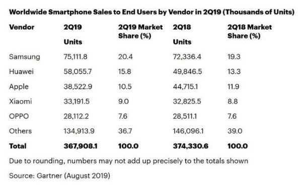 Tình hình kinh doanh smartphone Qúy 2/2019