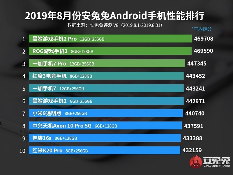 top smartphone