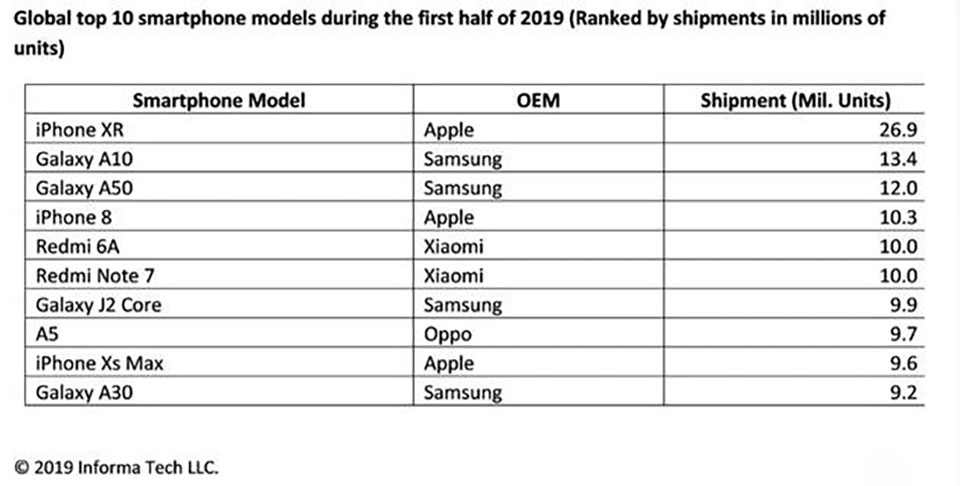 iPhone XR bán chạy nhất nửa đầu năm 2019