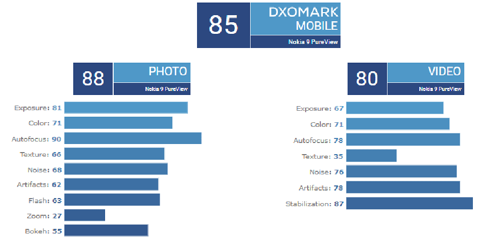 Điểm số DxOMark của Nokia 9 PureView Điểm số DxOMark của Nokia 9 PureView