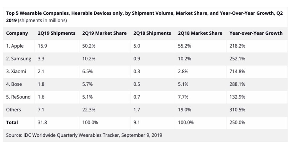 Doanh số thị trường "hearables" toàn cầu
