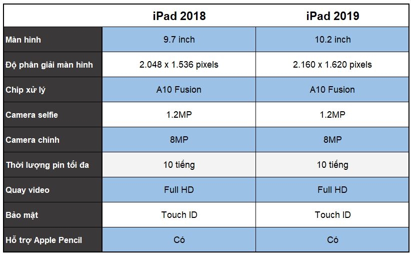 So sánh iPad 10.2 inch và iPad 9.7 inch 4
