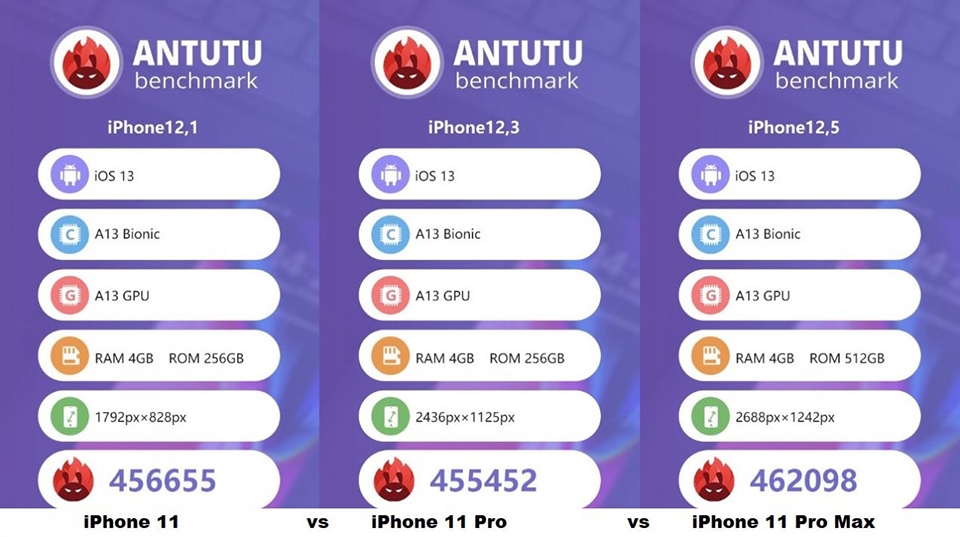 Điểm AnTuTu của bộ ba iPhone 11 Điểm AnTuTu của bộ ba iPhone 11