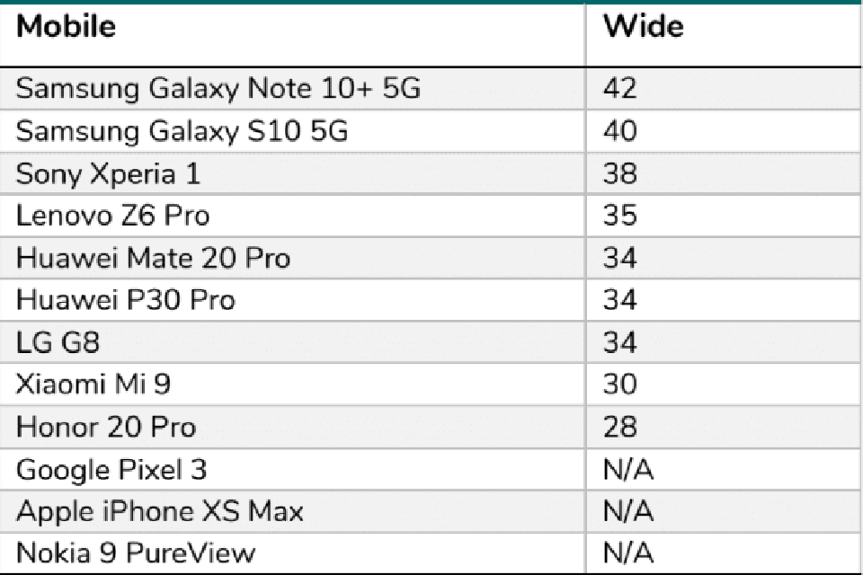 Bảng xếp hạng camera góc siêu rộng
