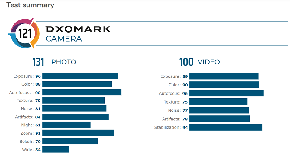 Điểm DxOMark Huawei Mate 30 Pro (ảnh 2) Điểm DxOMark Huawei Mate 30 Pro (ảnh 2)